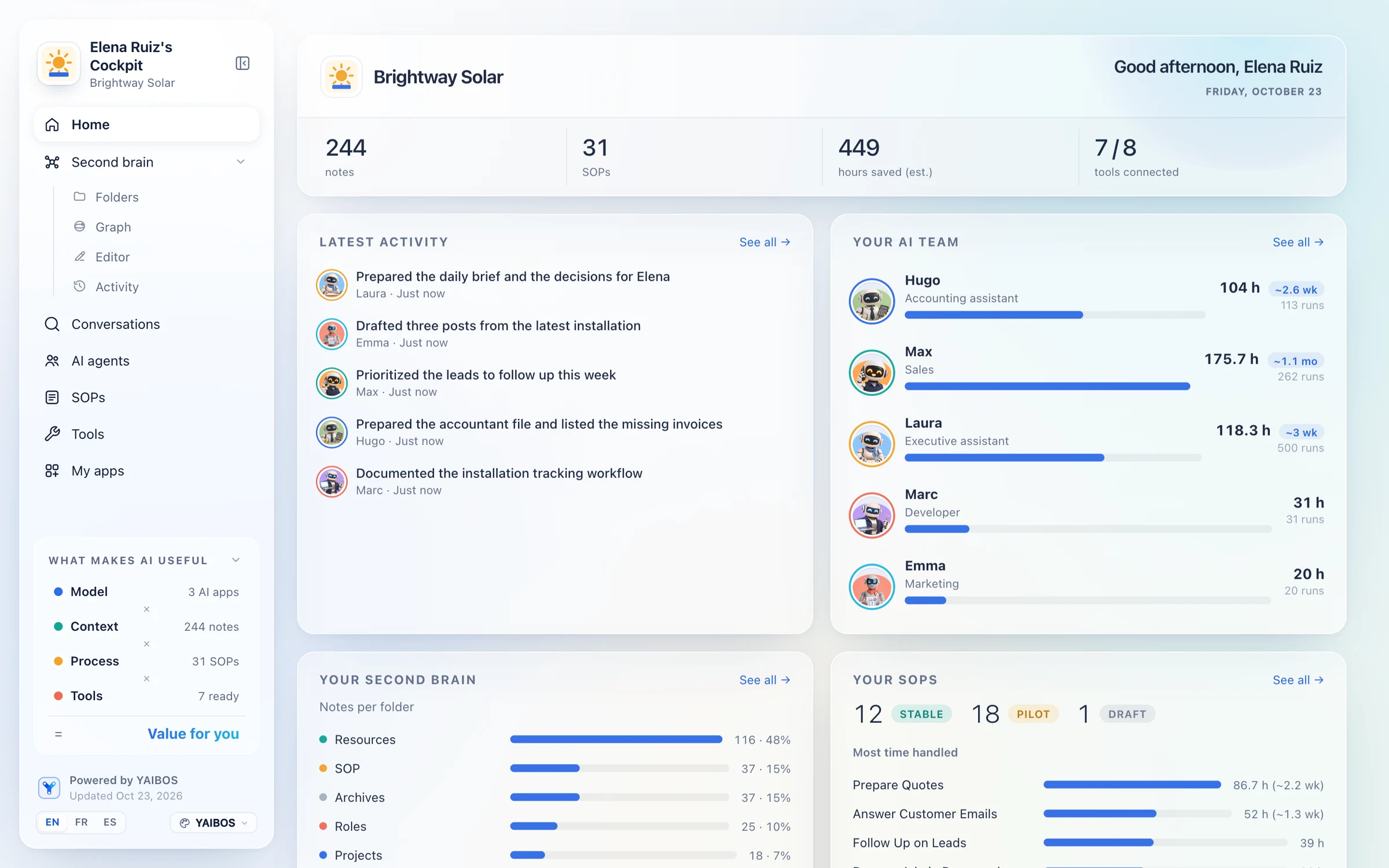 Dashboard showing activity and estimated hours saved by Hugo, Max, Laura, Marc and Emma